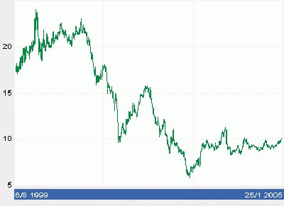 benetton_stock_value_in_euros.jpg